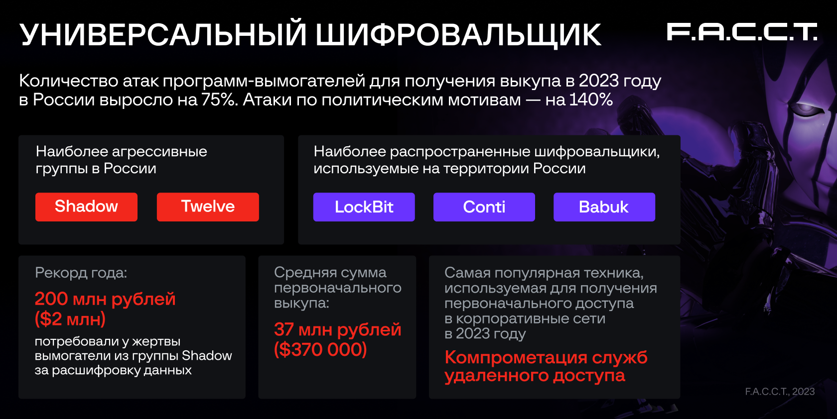 FACCT компания. График киберпреступлений 2023. FACCT.