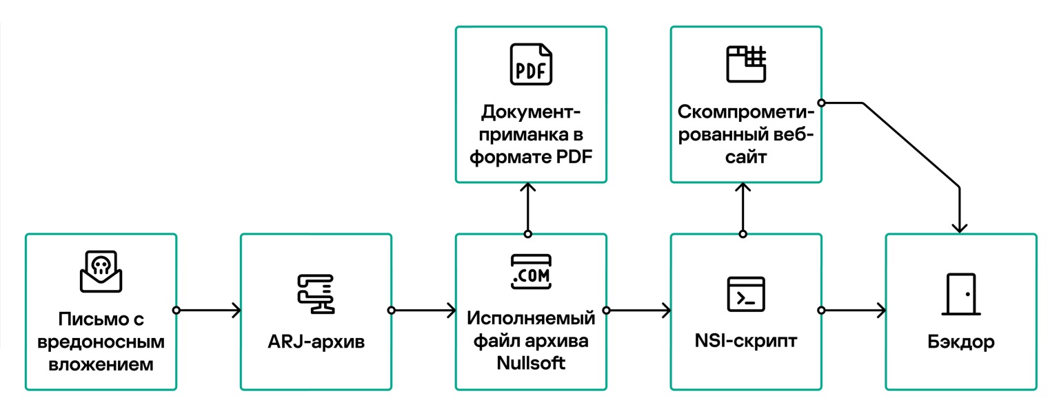 Российские учреждения атакуют с целью кражи данных — Хакер