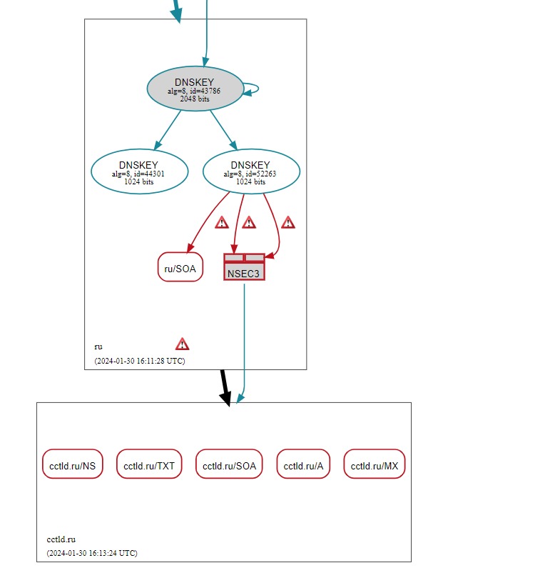  DNSSEC   -  -  