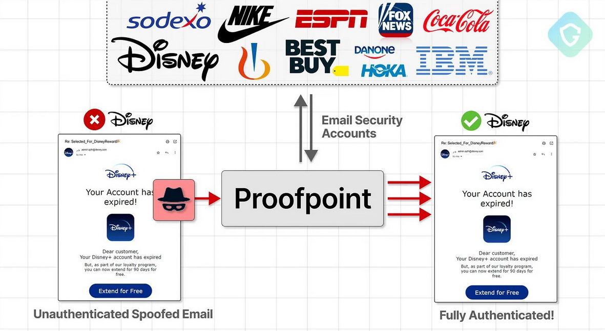 Фишеры EchoSpoofing использовали почтовую защиту Proofpoint для рассылки миллионов писем
