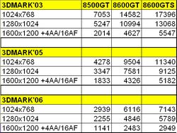 Результаты тестирования GeForce 8500 и GeForce 8600