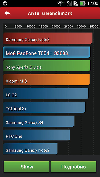 По результатам синтетических тестов на производительность гаджет занимает верхние строчки